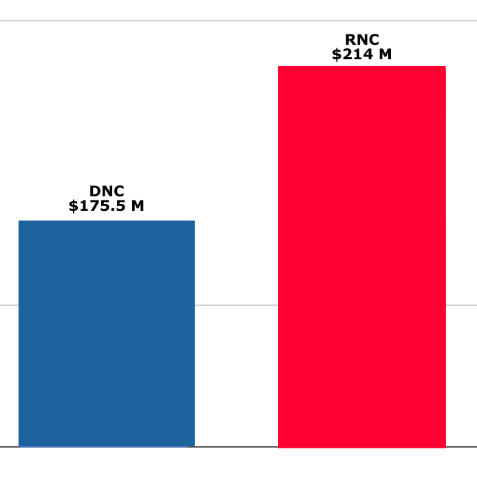 Democrats outraised by Republicans