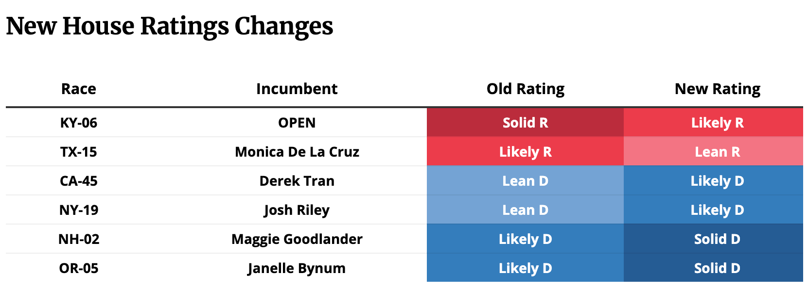 Cook Political Report shows improved ratings for Democrats