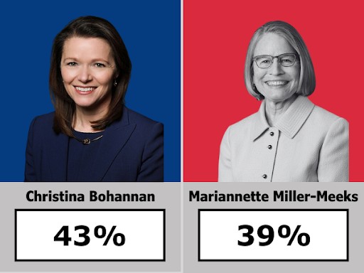 Results of poll showing Democrat Christina Bohannan at 43% vs. Republican Mariannette Miller Meeks at 39%