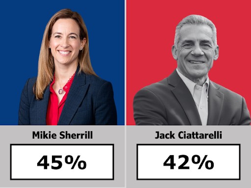 Results of poll showing Democrat Mikie Sherrill at 45% vs. Republican Jack Ciattarelli at 42%