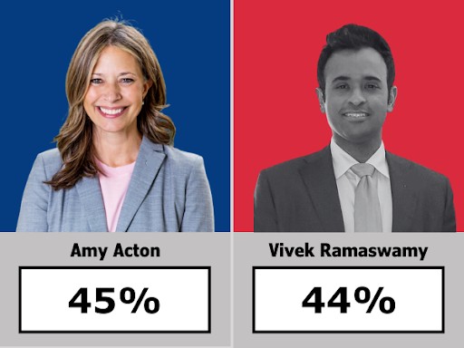 Results of poll showing Democrat Amy Acton at 45% vs. Republican Vivek Ramaswamy at 44%