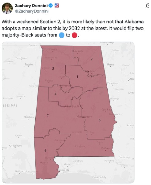 Tweet from Zachary Donnini: With a weakened Section 2, it is more likely than not that Alabama adopts a map similar to this by 2032 at the latest. It would flip two majority-Black Seats from blue to red.
