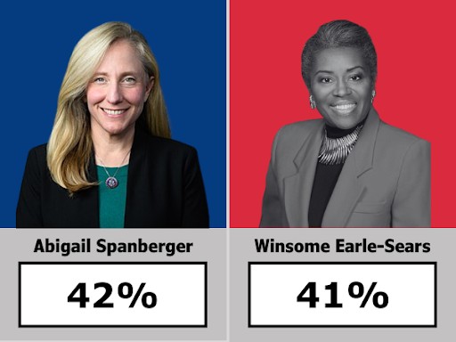 Results of poll showing Democrat Abigail Spanberger at 42% vs. Republican Winsome Earle Sears at 41%