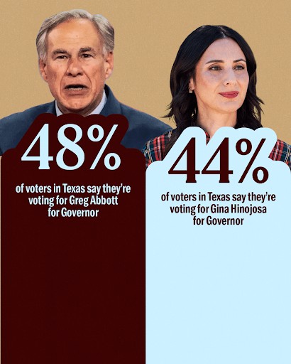 Polling showing Gina Hinojosa within a margin of Greg Abbott