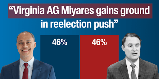 Virginia Attorney General Miyares gains ground in reelection push