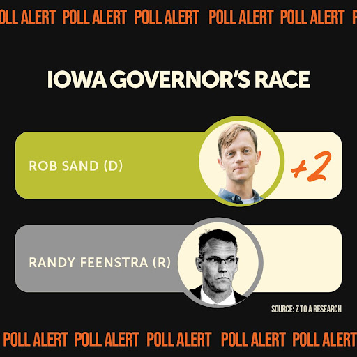New polling for Iowa Governor: Rob Sand up two points