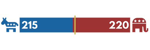 House overlook of slim majority