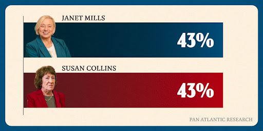 Janet Mills and Susan Collins are TIED